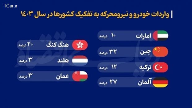 پایان عصر واسطه‌گری امارات در بازار خودروی ایران